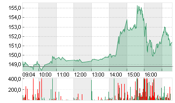 COINBASE GLB.CL.A -,00001 Chart