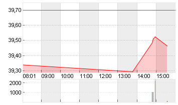 QIAGEN NV         EO -,01 Chart