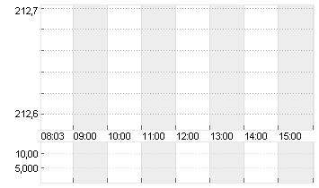 SARTORIUS AG VZO O.N. Chart