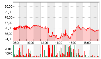 NIKE INC. B Chart