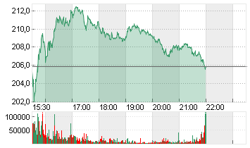 TAIWAN SEMICON.MANU.ADR/5 Chart