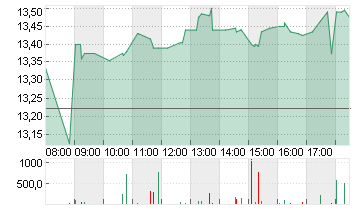 TEAMVIEWER SE  INH O.N. Chart