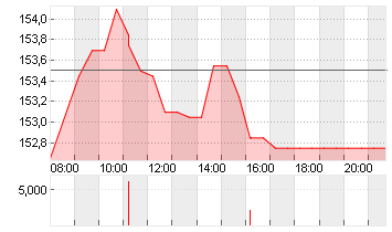 IMCD N.V.         EO -,16 Chart