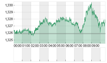 UK Pound Sterling/US Dollar FX Spot Chart