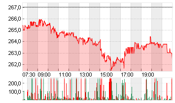 TESLA INC. DL -,001 Chart