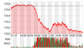 EURO-BUND-FUTURE Chart