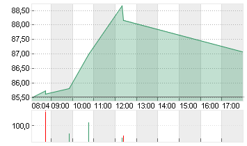 ALBEMARLE CORP.    DL-,01 Chart