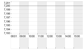 PATRIZIA SE NA O.N. Chart