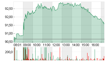 VOLKSWAGEN AG VZO O.N. Chart