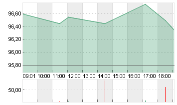 EXOR N.V. Chart