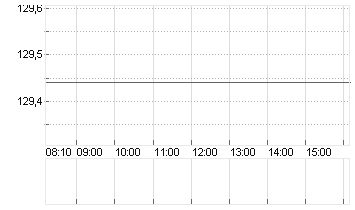 AIRBUS SE Chart