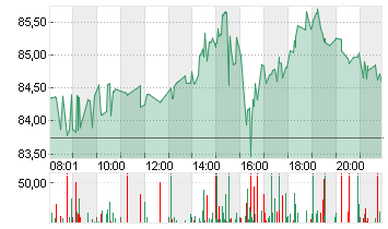 BLOCK INC. A Chart