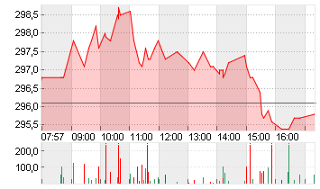 ALLIANZ SE NA O.N. Chart