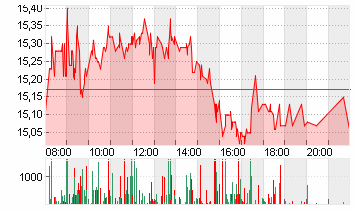 NORDEX SE O.N. Chart