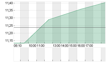 LYFT INC. CL.A -,00001 Chart