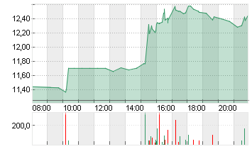 LYFT INC. CL.A -,00001 Chart