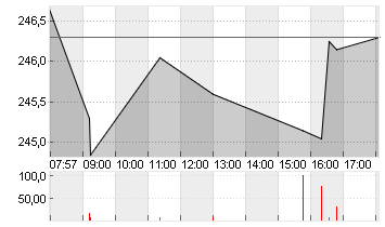 SCHNEIDER ELEC. INH. EO 4 Chart