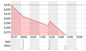 EVOTEC SE  INH O.N. Chart