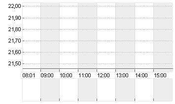 SALZGITTER AG O.N. Chart