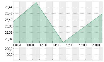 NORDSTROM INC. Chart