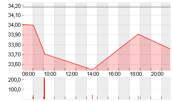 KION GROUP AG Chart