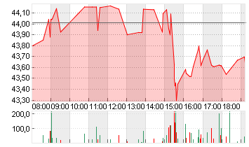 DOW INC.           DL-,01 Chart