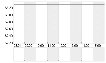 DKSH HOLDING AG NA.SF-,10 Chart