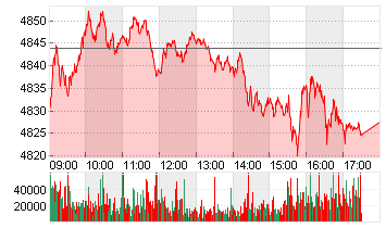 ESTX 50 PR.EUR Chart