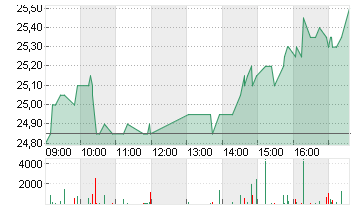 GRENKE AG NA O.N. Chart