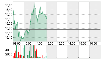 AIXTRON SE NA O.N. Chart