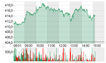 TESLA INC. DL -,001 Chart