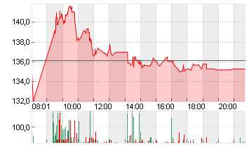 REDCARE PHARMACY INH. Chart