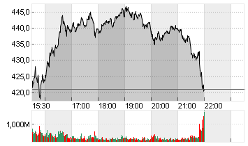 TESLA INC. DL -,001 Chart