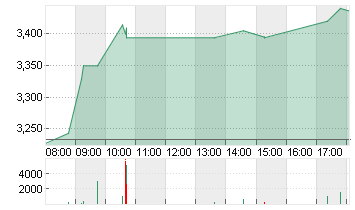 THYSSENKRUPP AG O.N. Chart