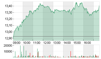 NORDEX SE O.N. Chart