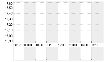 LASTMINUTE.COM NV  EO-,01 Chart