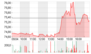 NIKE INC. B Chart