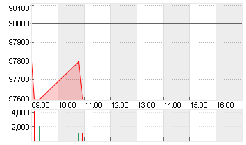 LINDT SPRUENGLI NAM.SF100 Chart