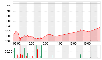 ALLIANZ SE NA O.N. Chart