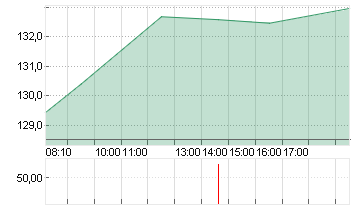 AIRBUS SE Chart