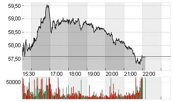 ON HOLDING AG A SF-,01 Chart
