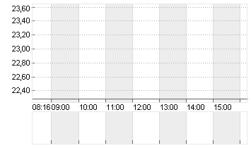 CANCOM SE O.N. Chart