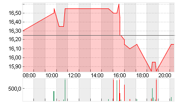 ALLGEIER SE  NA O.N. Chart