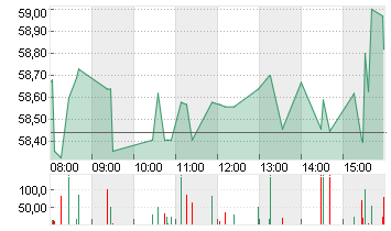 MONDELEZ INTL INC. A Chart