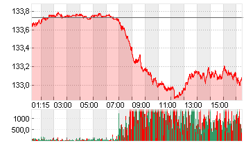 EURO-BUND-FUTURE Chart