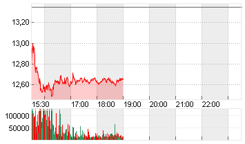 XPENG INC. SP.ADS/2 CL.A Chart