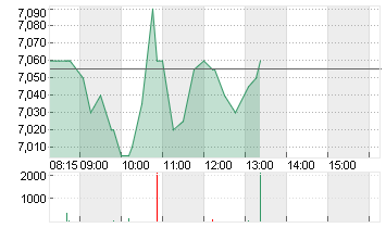 PROSIEBENSAT.1  NA O.N. Chart