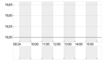 ADTRAN NETW.SE INH O.N. Chart