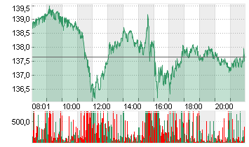 NVIDIA CORP.      DL-,001 Chart