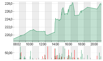 TESLA INC. DL -,001 Chart